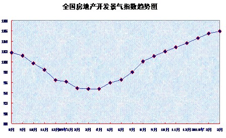 全國房地產(chǎn)開發(fā)景氣指數(shù)