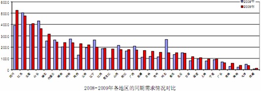 2008、2009各地區(qū)同期需求情況對比