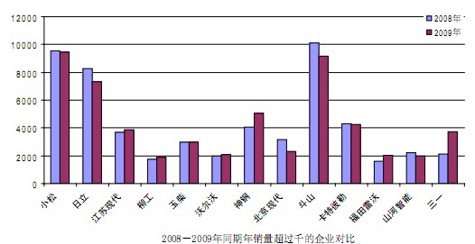2008、2009同期銷量過千的企業(yè)對比