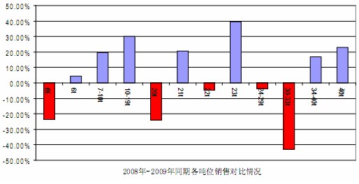 2008、2009同期個噸位銷量對比情況