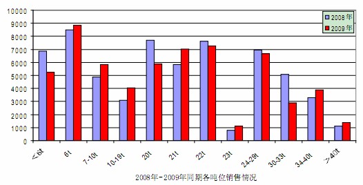 2008、2009同期個噸位銷量對比情況
