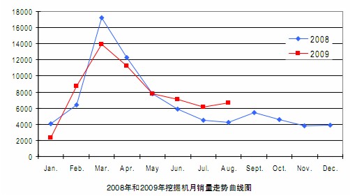 挖掘機銷量曲線走勢圖