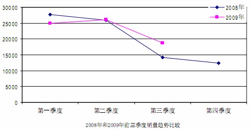 2008、2009前三季度銷量走勢分析圖
