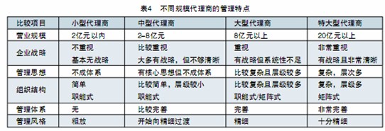 不同規(guī)模的中國工程機(jī)械代理商的管理特點(diǎn)