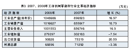 2008年和2007年工程機(jī)械零部件行業(yè)主要經(jīng)濟(jì)指標(biāo)