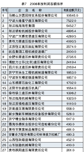2008年按利潤(rùn)總額排序