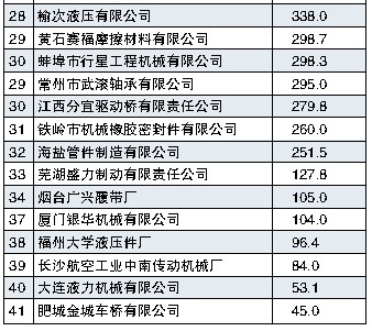 2008按利潤(rùn)總額排序