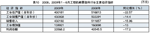 2008、2009年1～6月工程機(jī)械零部件行業(yè)主要經(jīng)濟(jì)指標(biāo)