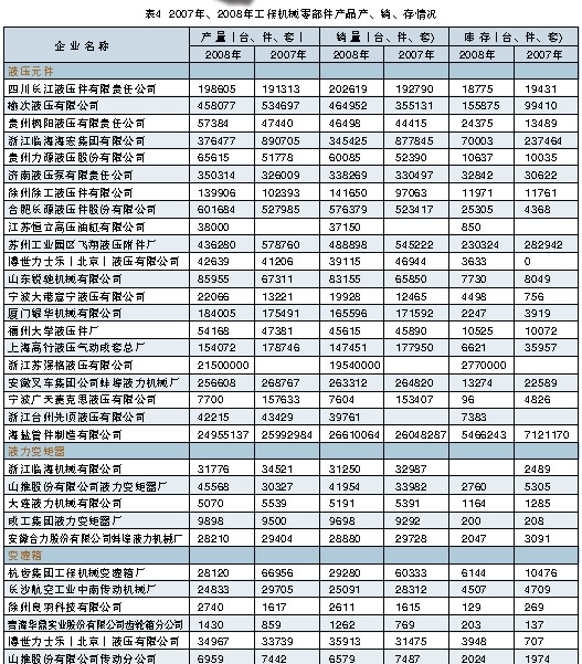 2007年、2008年工程機(jī)械零部件產(chǎn)品產(chǎn)、銷、存情況