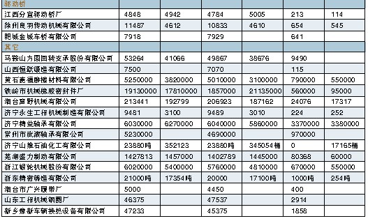 2007年、2008年工程機(jī)械零部件產(chǎn)品產(chǎn)、銷、存情況