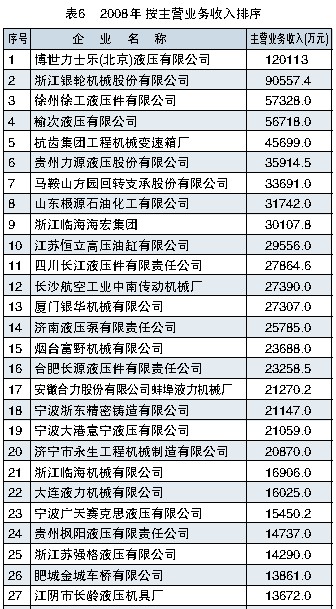 2008年 按主營(yíng)業(yè)務(wù)收入排序