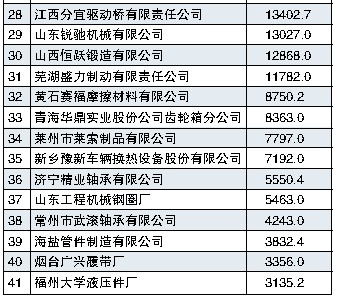 2008年 按主營(yíng)業(yè)務(wù)收入排序