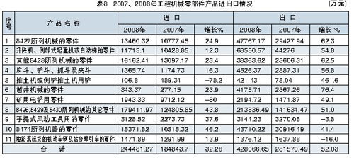 2007、2008年工程機(jī)械零部件產(chǎn)品進(jìn)出口情況見(jiàn)表8