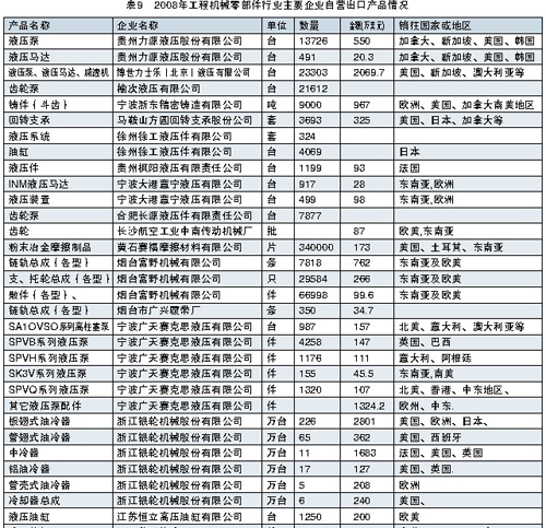2008年工程機(jī)械零部件行業(yè)主要企業(yè)自營(yíng)產(chǎn)品出口情況