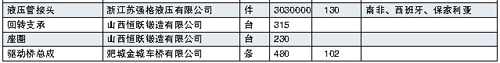 2008年工程機(jī)械零部件行業(yè)主要企業(yè)自營(yíng)產(chǎn)品出口情況