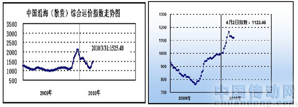 中國(guó)出口集裝箱運(yùn)價(jià)指數(shù)(CCFI)大幅上漲