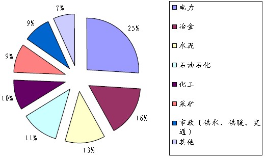 我國高壓變頻器的主要應用領域