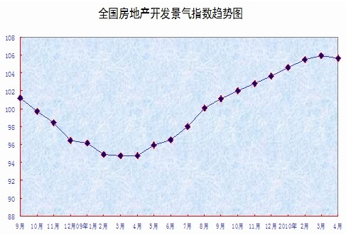 全國(guó)房地產(chǎn)開(kāi)發(fā)景氣指數(shù)