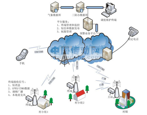 網絡示意圖