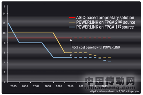 圖:基于FPGA開放式從站與基于ASIC私有技術(shù)從站接口的價格比較