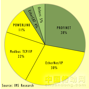 調(diào)研顯示了各工業(yè)以太網(wǎng)的市場份額：OpenSafety可用于63%的應(yīng)用領(lǐng)域。