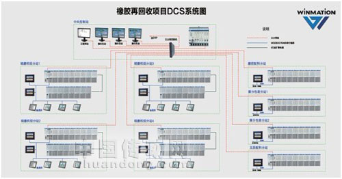 橡膠再回收項(xiàng)目DCS系統(tǒng)圖