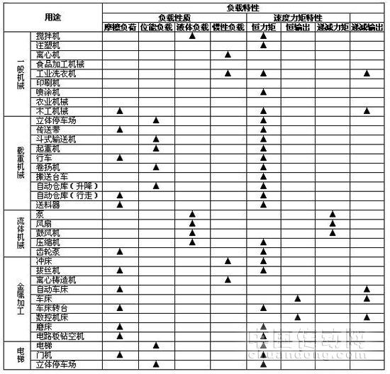 3、常見機械及其負載特性
