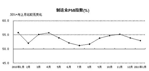 2011年1月，構(gòu)成制造業(yè)PMI的5個(gè)分類指數(shù)四降一升。