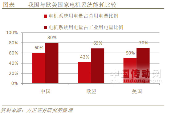 我國與歐美國家電機(jī)系統(tǒng)能耗比較 