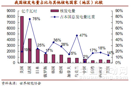 我國核發(fā)電量占比與其他核電國家（地區(qū)）比較 