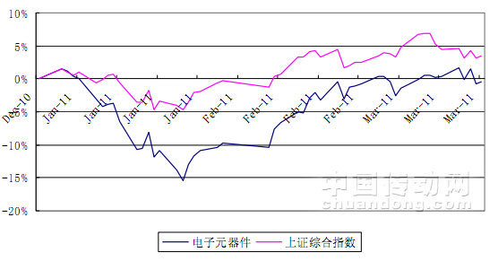 電子元器件行業(yè)、上證綜指漲幅走勢情況