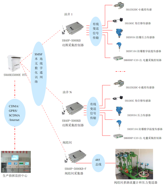 無線數(shù)字化油井油田，RTU，傳感器，載荷傳感器，位移傳感器，無線數(shù)字化遠(yuǎn)程測控，蚌埠傳感器，壓力傳感器，日月傳感器，蚌埠日月儀器研究所