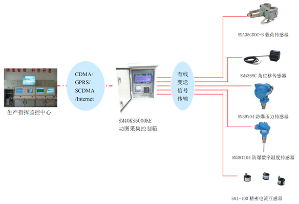 無(wú)線數(shù)字化油井油田，RTU，傳感器，載荷傳感器，位移傳感器，無(wú)線數(shù)字化遠(yuǎn)程測(cè)控，蚌埠傳感器，壓力傳感器，日月傳感器，蚌埠日月儀器研究所