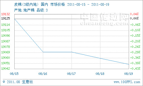 本周棉花現(xiàn)貨市場(chǎng)仍舊疲軟，但棉價(jià)跌勢(shì)放緩。3級(jí)地產(chǎn)棉花現(xiàn)貨市場(chǎng)周初均價(jià)在19125元/噸，周末均價(jià)19045元/噸,跌幅0.39%。