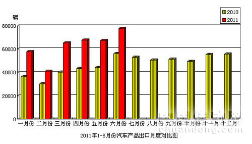 汽車進(jìn)出口情況簡析