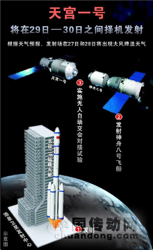 在天宮一號任務(wù)中，一是加強(qiáng)空間碎片的監(jiān)測和預(yù)警；二是天宮一號采取了防護(hù)和規(guī)避措施；三是在其壽命末期，將主動(dòng)離軌，隕落指定海域。