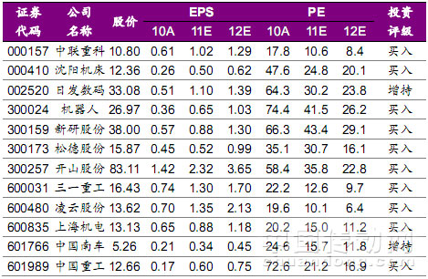 機械行業(yè)投資組合
