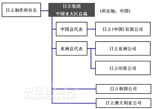 日立集團(tuán)中國(guó)亞太區(qū)總裁的職位結(jié)構(gòu)圖
