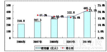  2006年—2010年中國醫(yī)療電子市場(chǎng)規(guī)模與增長