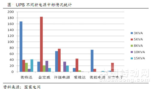 不間斷電源中標情況統(tǒng)計
