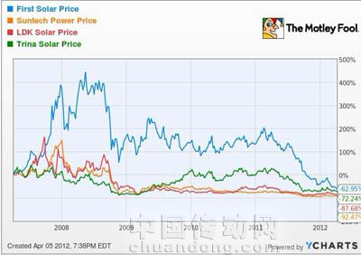 FirstSolar與它的同行們相比，呈怎樣的態(tài)勢(shì)