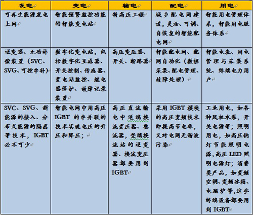 智能電網(wǎng)的不同階段IGBT的應(yīng)用