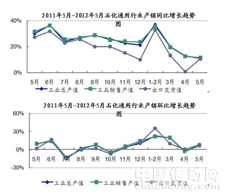 2012年1-5月石化通用行業(yè)生產(chǎn)運(yùn)行快報(bào)